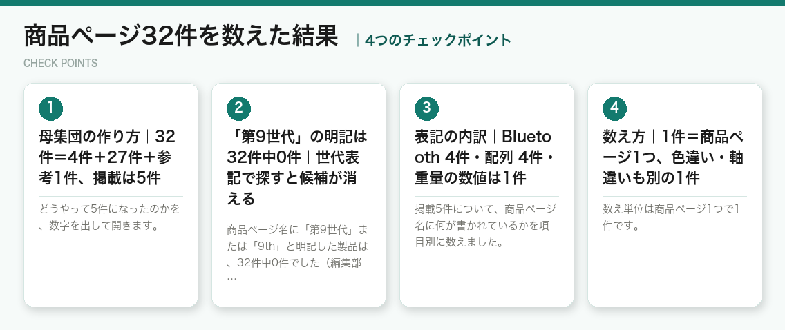 商品ページ32件を数えた結果の4つのチェックポイント（図解）