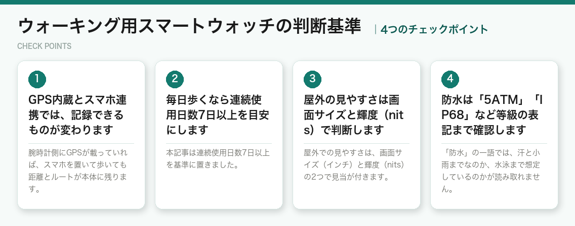ウォーキング用スマートウォッチの判断基準の4つのポイント(図解)