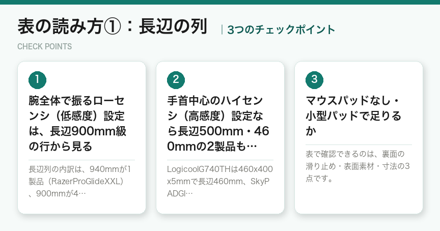表の読み方①：長辺の列の3つのチェックポイント（図解）