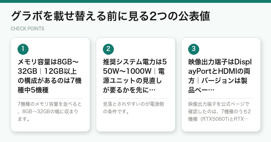 グラボを載せ替える前に見る2つの公表値(図解)