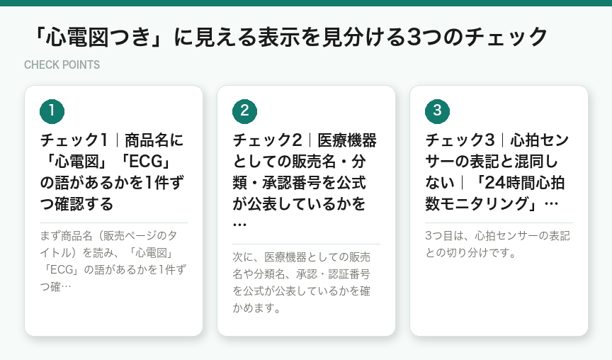 「心電図つき」に見える表示を見分ける3つのチェック（図解）