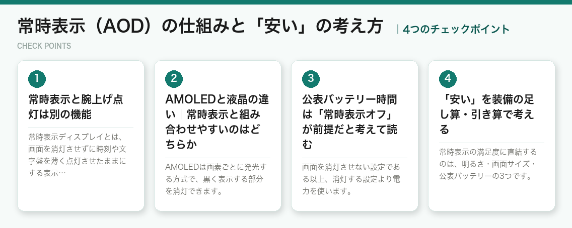 常時表示(AOD)の仕組みと「安い」の考え方の4つのポイント(図解)