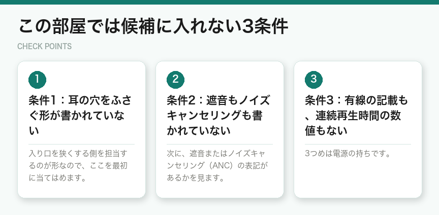この部屋では候補に入れない3条件(図解)
