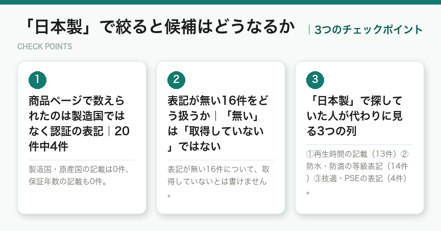 「日本製」で絞ると候補はどうなるかの3つのポイント（図解）