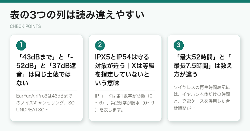表の3つの列は読み違えやすい(図解)