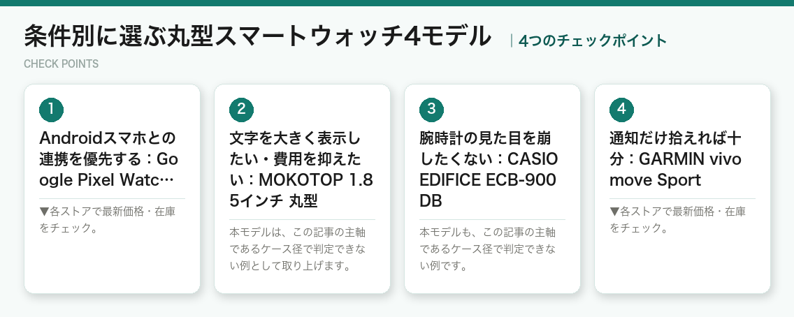条件別に選ぶ丸型スマートウォッチ4モデルの4つのポイント（図解）