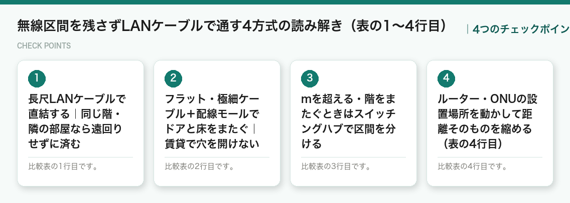 無線区間を残さずLANケーブルで通す4方式の読み解き（表の1〜4行目）の4つのチェックポイント（図解）
