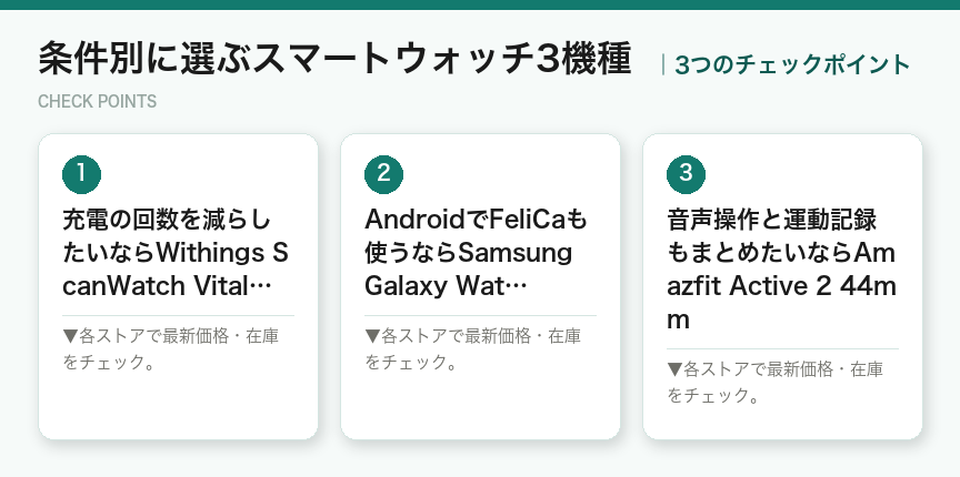 条件別に選ぶスマートウォッチ3機種の3つのポイント(図解)