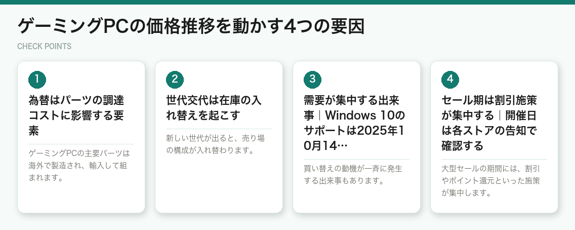 ゲーミングPCの価格推移を動かす4つの要因(図解)