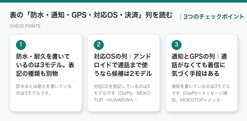 表の「防水・通知・GPS・対応OS・決済」列を読むの3つのポイント(図解)