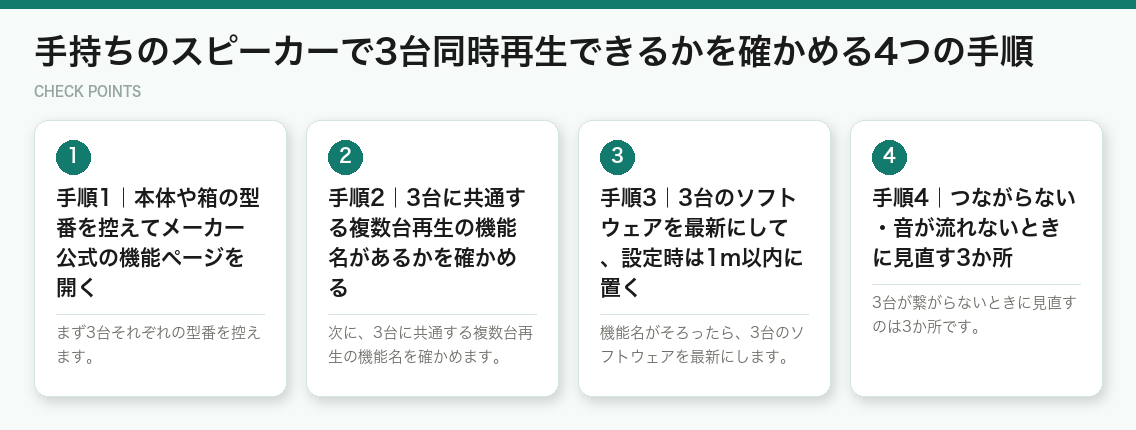 手持ちのスピーカーで3台同時再生できるかを確かめる4つの手順(図解)