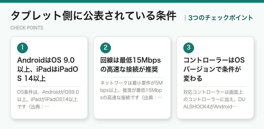 タブレット側に公表されている条件の3つのポイント（図解）