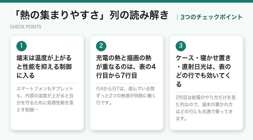 「熱の集まりやすさ」列の読み解きの3つのチェックポイント(図解)