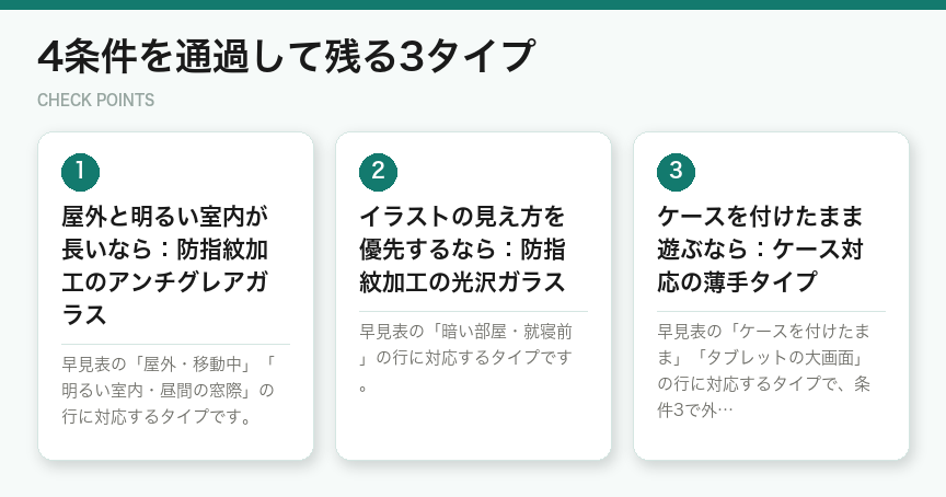 4条件を通過して残る3タイプ（図解）