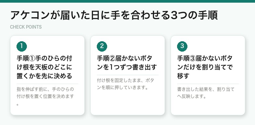 アケコンが届いた日に手を合わせる3つの手順(図解)