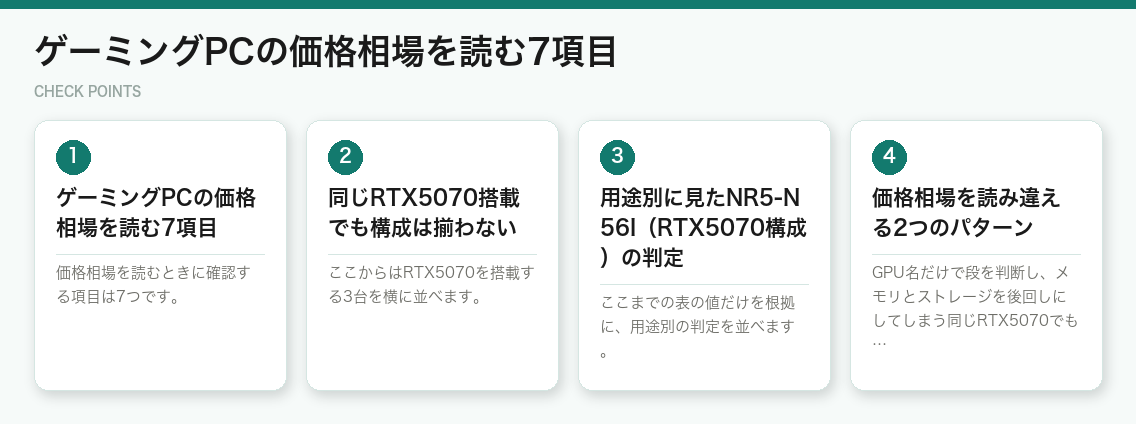 ゲーミングPCの価格相場を読む7項目（図解）