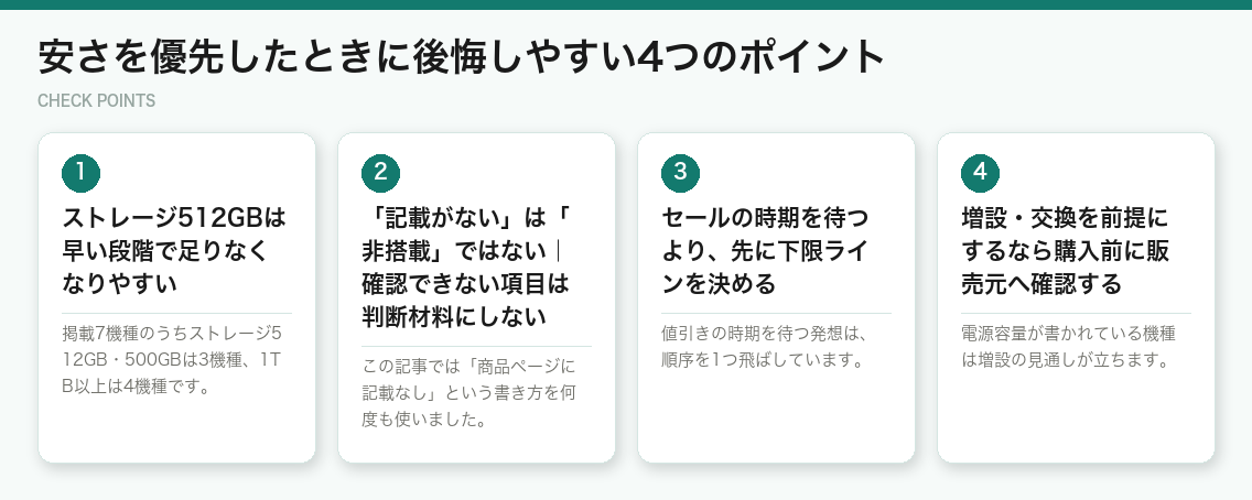 安さを優先したときに後悔しやすい4つのポイント（図解）