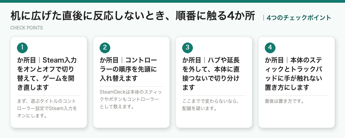 机に広げた直後に反応しないとき、順番に触る4か所の4つのチェックポイント(図解)