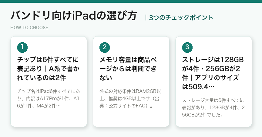 バンドリ向けiPadの選び方3つのポイント(図解)