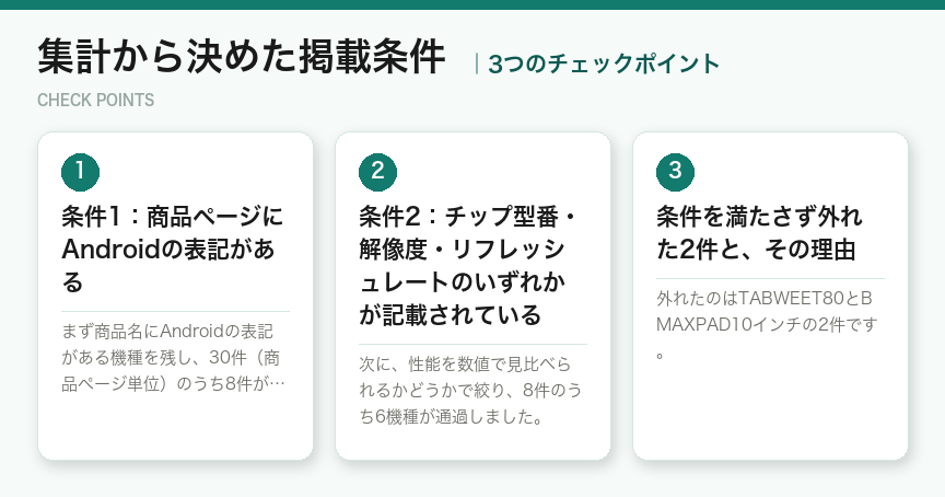集計から決めた掲載条件の3つのチェックポイント（図解）