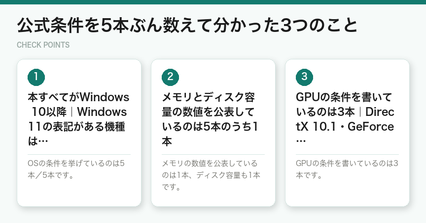 公式条件を5本ぶん数えて分かった3つのこと（図解）