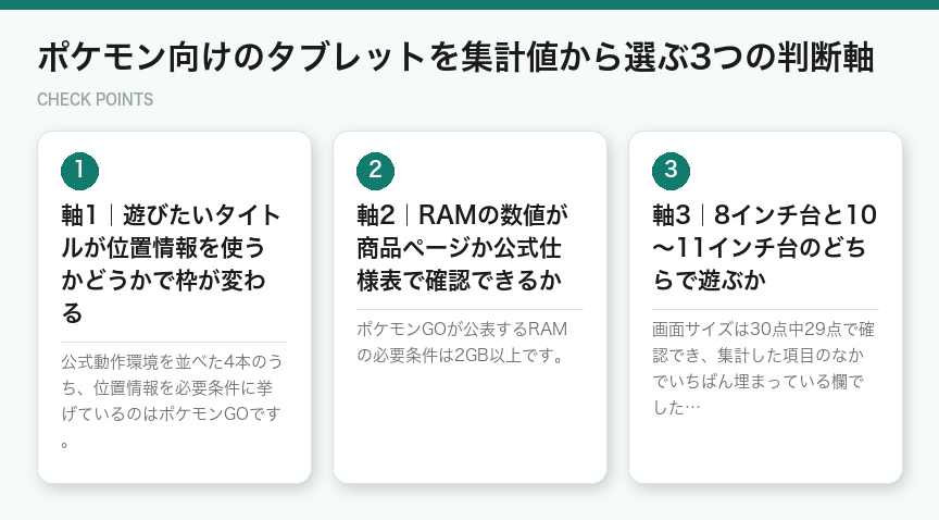 ポケモン向けのタブレットを集計値から選ぶ3つの判断軸（図解）