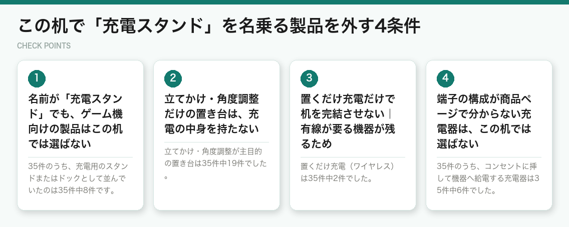 この机で「充電スタンド」を名乗る製品を外す4条件（図解）