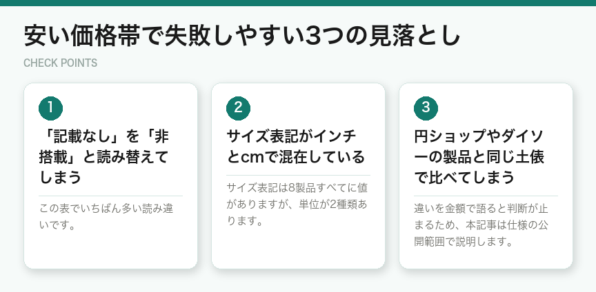 安い価格帯で失敗しやすい3つの見落とし（図解）