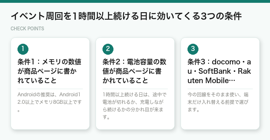 イベント周回を1時間以上続ける日に効いてくる3つの条件(図解)