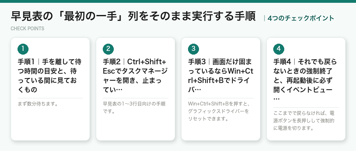 早見表の「最初の一手」列をそのまま実行する手順の4つのチェックポイント(図解)