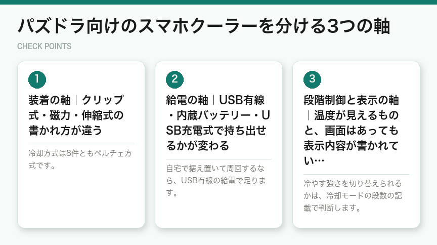 パズドラ向けのスマホクーラーを分ける3つの軸（図解）