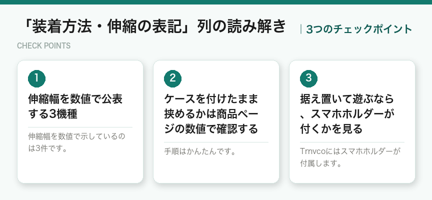 「装着方法・伸縮の表記」列の読み解きの3つのチェックポイント（図解）