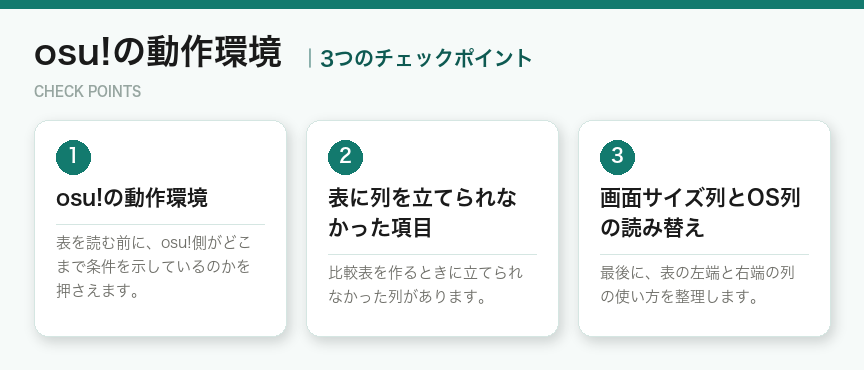 osu!の動作環境の3つのチェックポイント（図解）