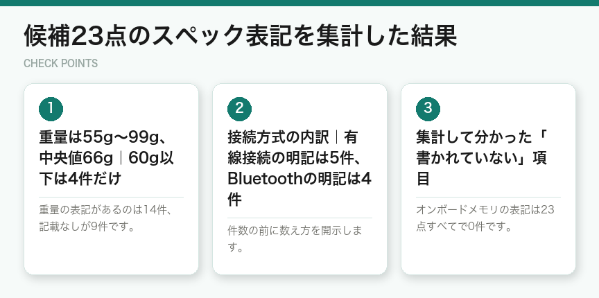 候補23点のスペック表記を集計した結果（図解）