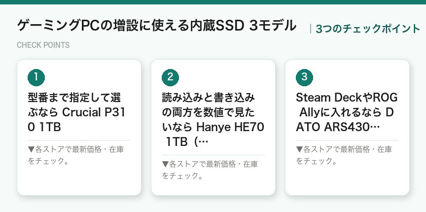 ゲーミングPCの増設に使える内蔵SSD 3モデルの3つのポイント（図解）