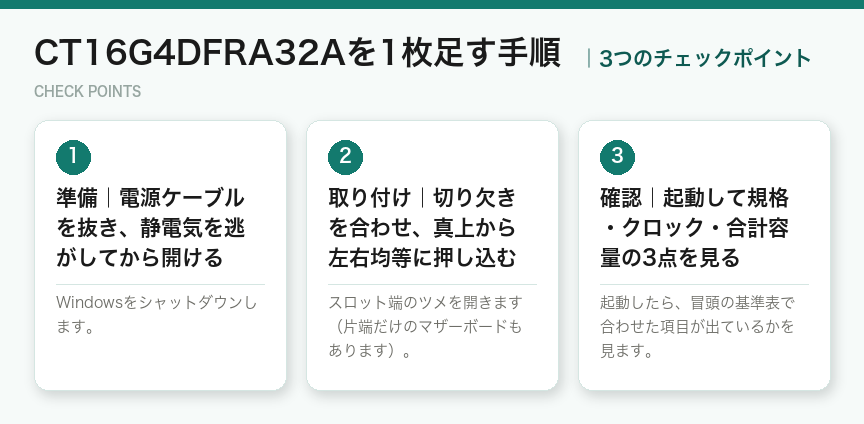 CT16G4DFRA32Aを1枚足す手順の3つのポイント（図解）