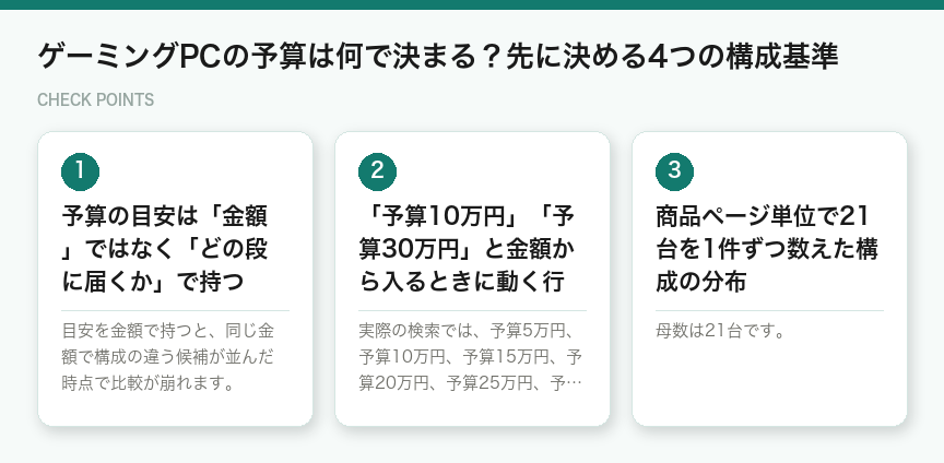 ゲーミングPCの予算は何で決まる？先に決める4つの構成基準（図解）