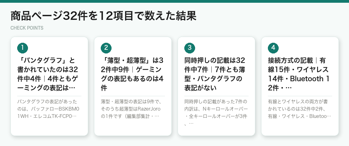 商品ページ32件を12項目で数えた結果（図解）
