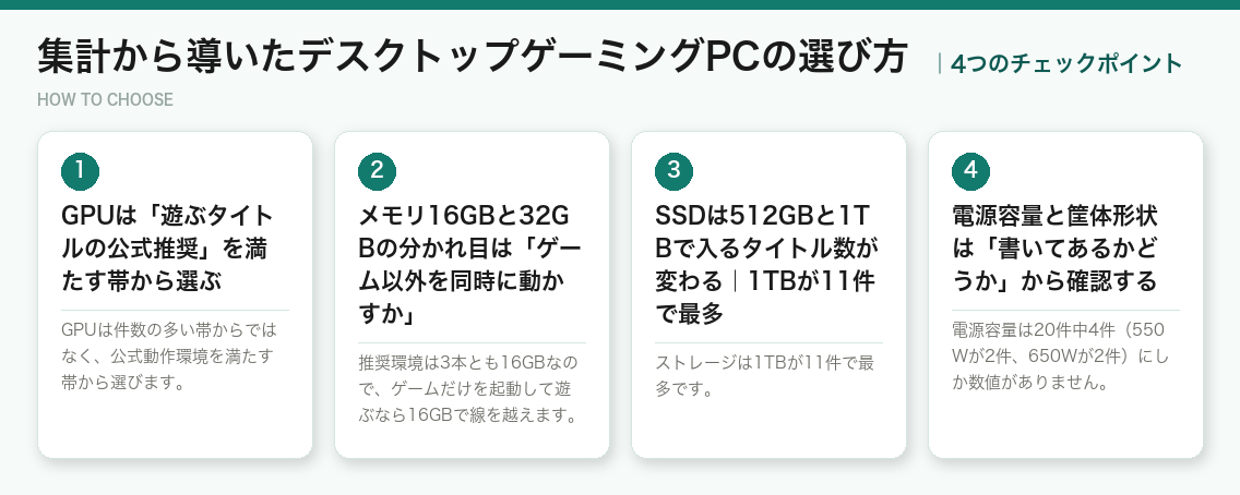 集計から導いたデスクトップゲーミングPCの選び方4つのポイント（図解）