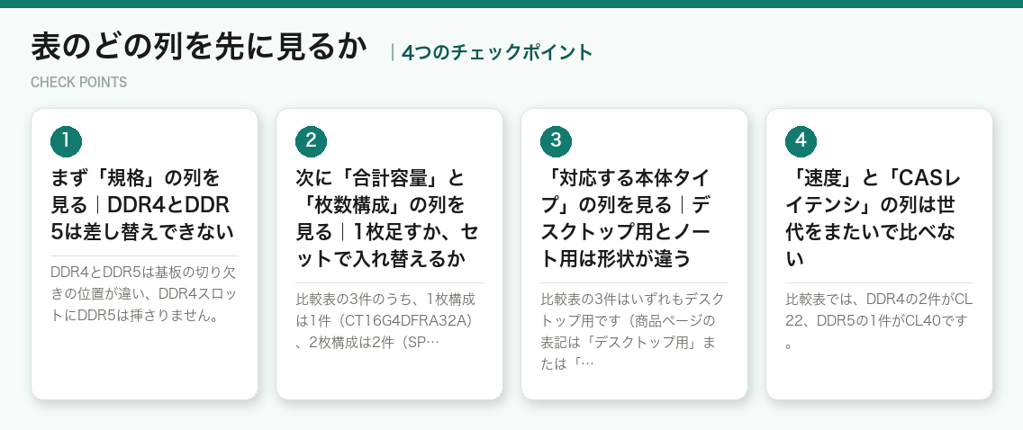 表のどの列を先に見るかの4つのチェックポイント（図解）
