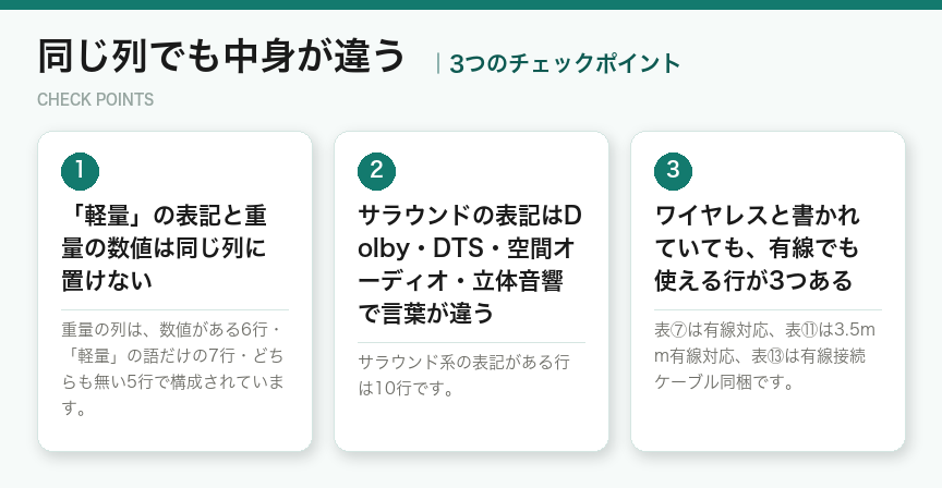 同じ列でも中身が違うの3つのポイント（図解）
