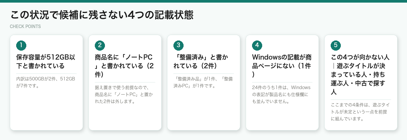 この状況で候補に残さない4つの記載状態(図解)