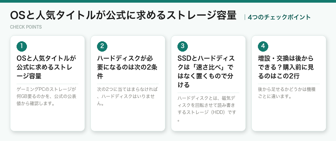 OSと人気タイトルが公式に求めるストレージ容量の4つのポイント(図解)