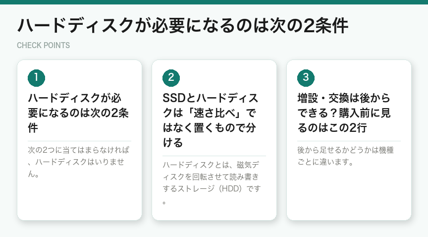 ハードディスクが必要になるのは次の2条件(図解)
