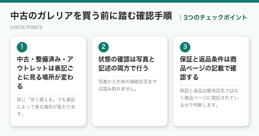 中古のガレリアを買う前に踏む確認手順の3つのチェックポイント(図解)